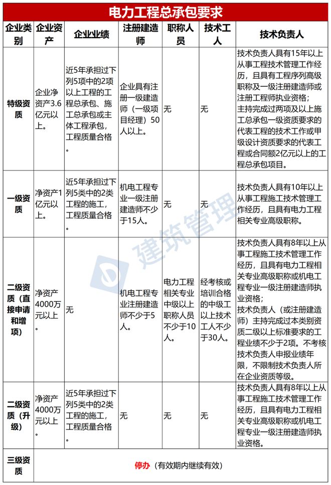 福州二級建造師培訓(xùn)學(xué)校,福州二級建造師培訓(xùn)  第1張