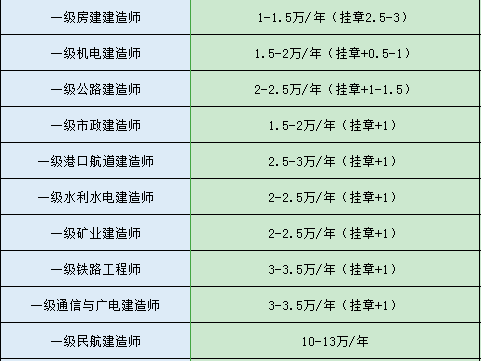 一級(jí)建造師市場(chǎng)價(jià)格一級(jí)建造師市場(chǎng)價(jià)格2023  第1張