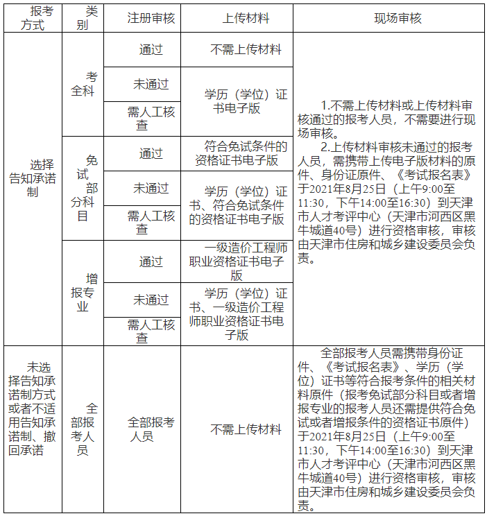 造價工程師審核資料造價工程師資格審查要準備什么  第2張