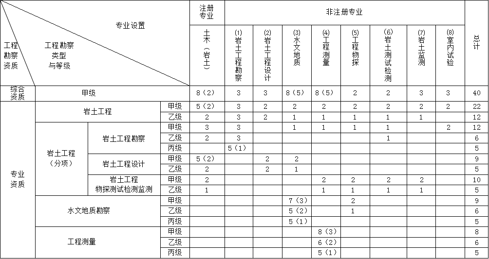 巖土工程師哪些單位用,巖土工程師對(duì)報(bào)考單位有要求嗎  第1張