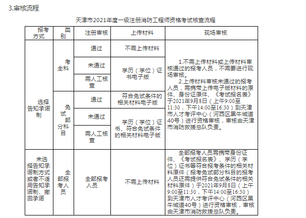 南通一級(jí)消防工程師考試報(bào)名江蘇一級(jí)消防工程師報(bào)名  第1張