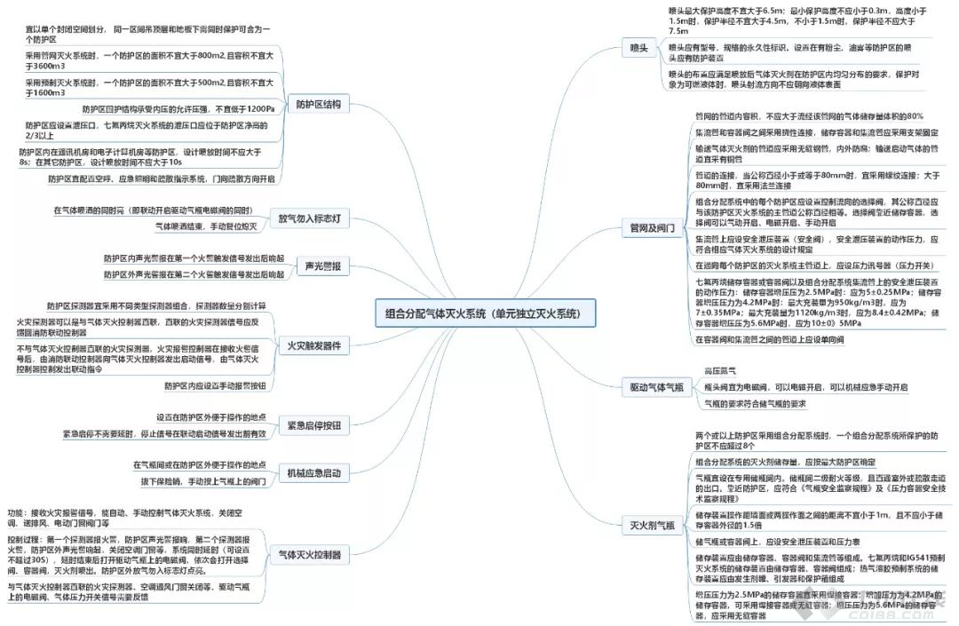 消防工程師思維導圖怎么畫,消防工程師思維導圖  第1張