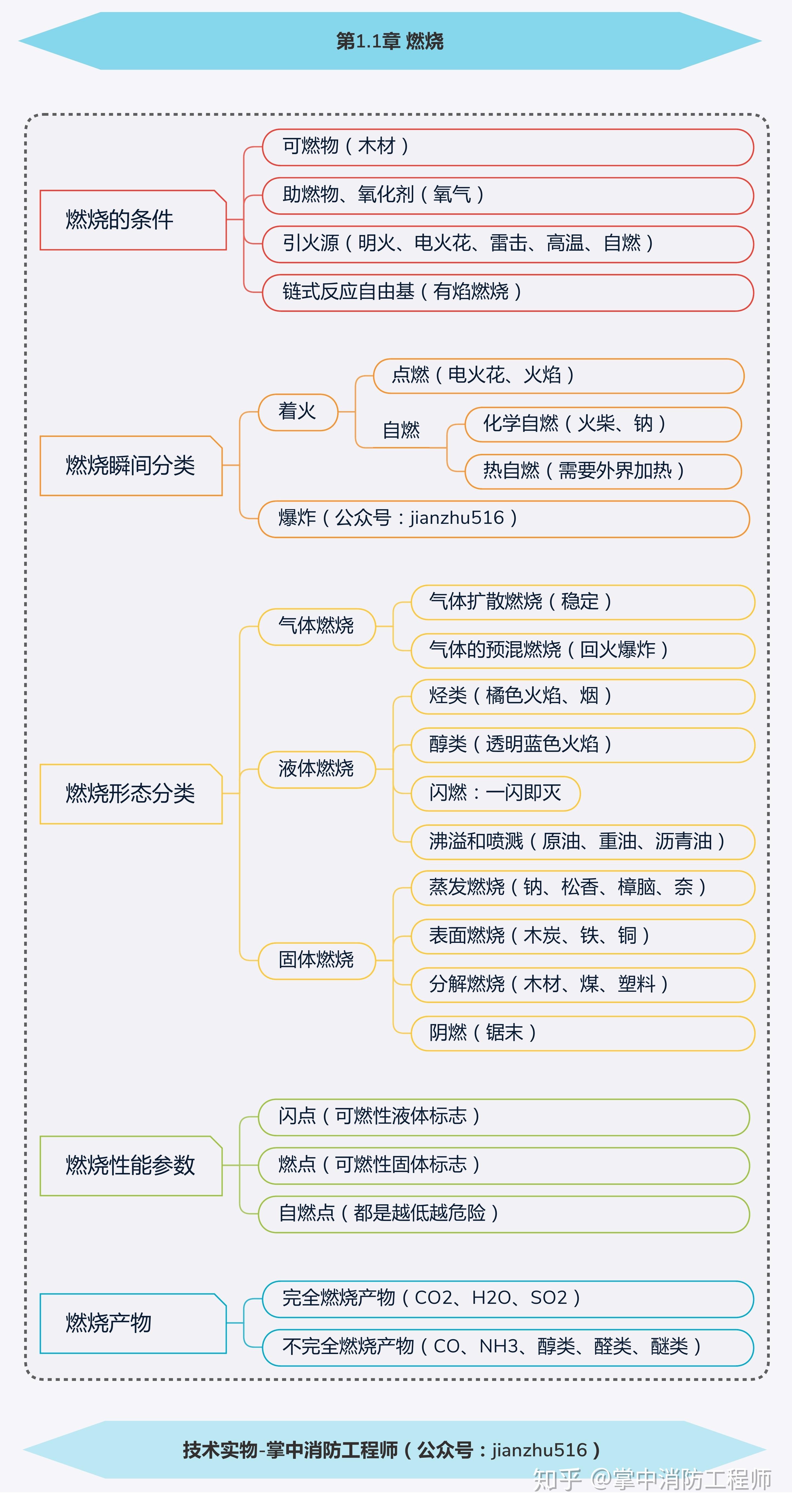 消防工程師思維導圖怎么畫,消防工程師思維導圖  第2張