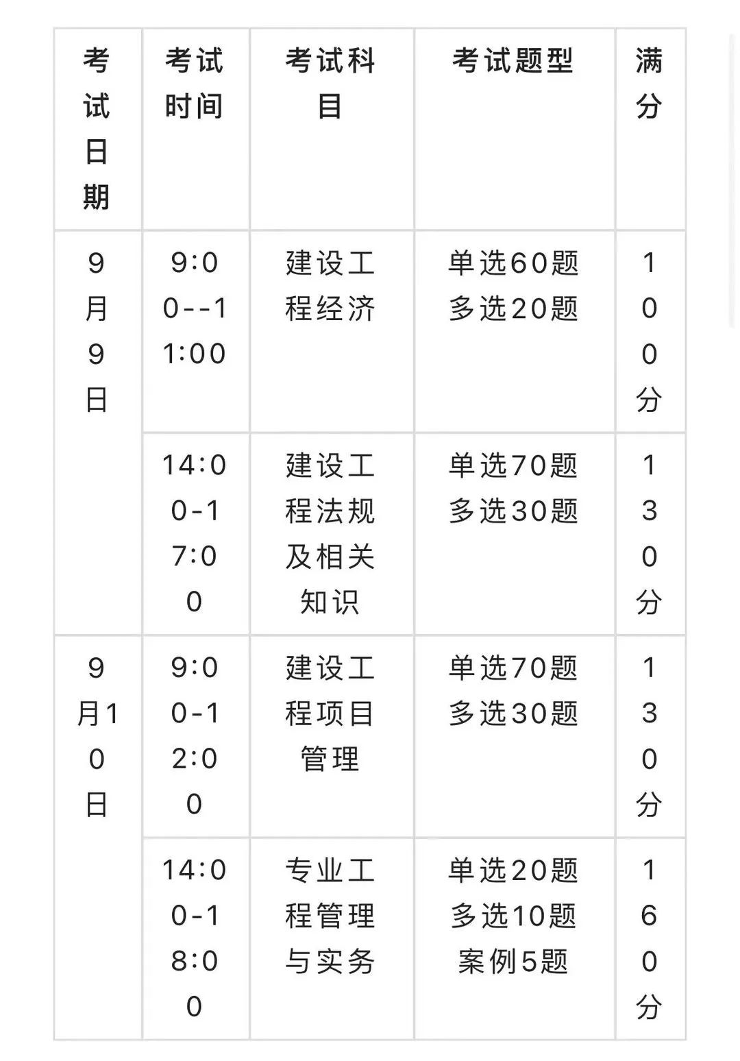 一級建造師報名費用明細表一級建造師報名費用  第1張