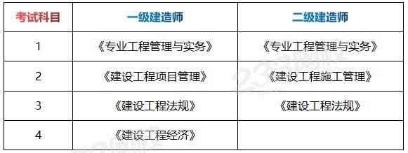 一級(jí)建造師報(bào)考專業(yè)及科目,一級(jí)建造師報(bào)考相關(guān)專業(yè)對(duì)照表  第1張