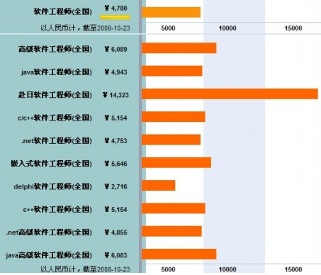 廈門結(jié)構(gòu)工程師薪資情況廈門結(jié)構(gòu)工程師薪資情況表  第1張