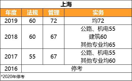 二級(jí)建造師b證成績二級(jí)建造師b證成績?cè)趺床? 第1張