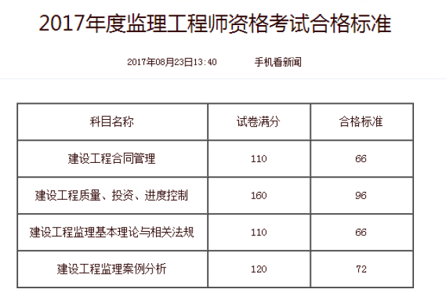 監(jiān)理工程師到底什么時候出成績監(jiān)理工程師結(jié)果什么時候出來  第1張