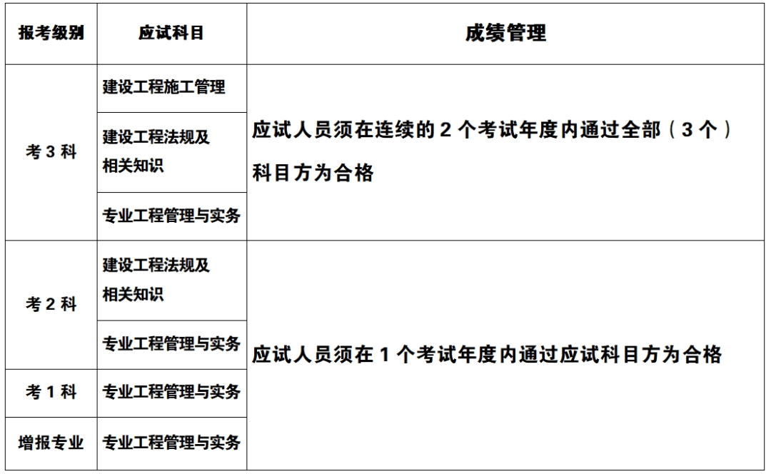 河南省二級建造師報(bào)名時(shí)間查詢,河南省二級建造師報(bào)名時(shí)間  第1張