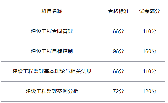 注冊監(jiān)理工程師成績查詢?nèi)肟谧员O(jiān)理工程師成績查詢  第1張