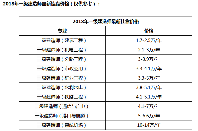 關(guān)于湖南一級(jí)建造師掛靠的信息  第1張