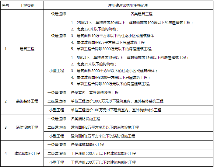 注冊(cè)一級(jí)建造師需要原件嗎注冊(cè)一級(jí)建造師需要單位嗎  第1張