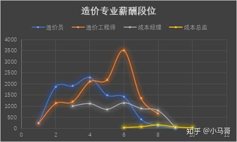 造價工程師的工資造價工程師的工資一般多少  第1張