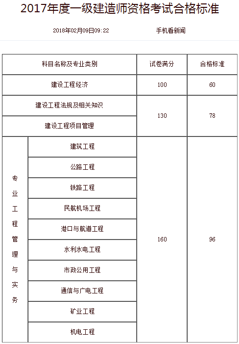 一級建造師需要在幾年內(nèi)考過,一級建造師需要年年考  第1張