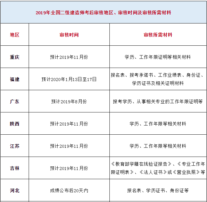 二級建造師考后審核,二級建造師考后審核嚴格嗎  第1張