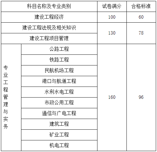 一級(jí)建造師需要考哪些科目,一級(jí)建造師考哪些科目及分?jǐn)?shù)  第2張