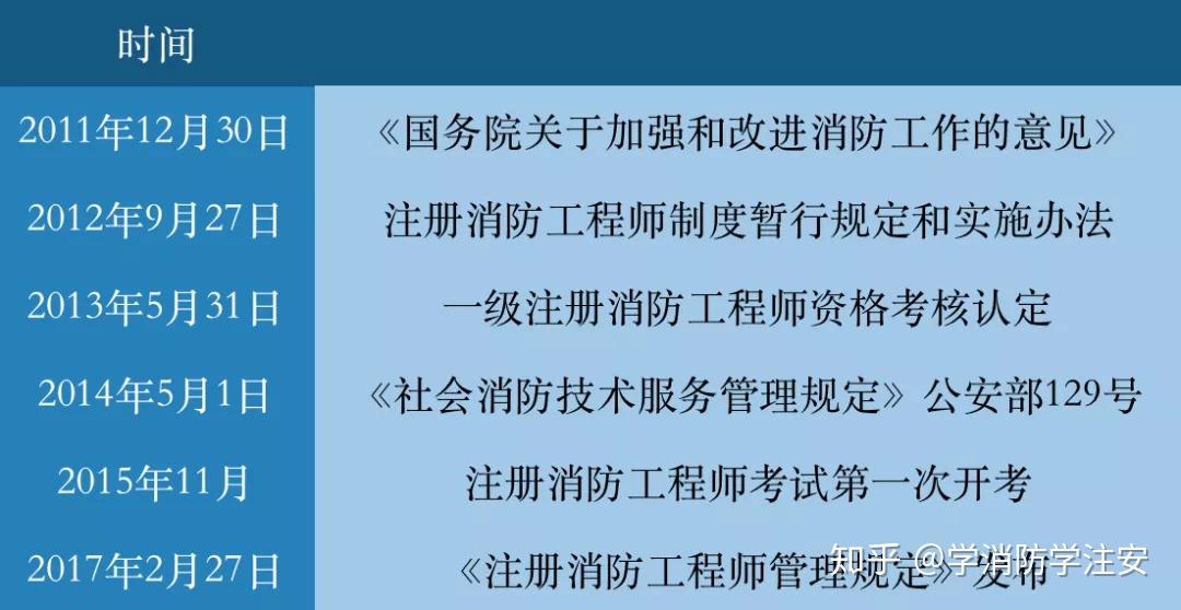 天津二級消防師報(bào)名條件和時間天津二級消防工程師報(bào)名時間  第1張