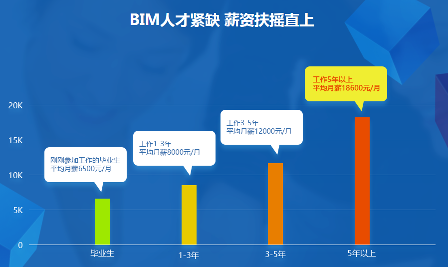 新疆bim工程師證書(shū)有用嗎bim工程師專業(yè)技術(shù)等級(jí)培訓(xùn)服務(wù)平臺(tái)  第2張