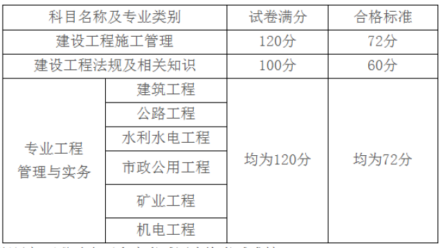 二級建造師分數(shù)線查詢,二級建造師考試合格分數(shù)線  第2張