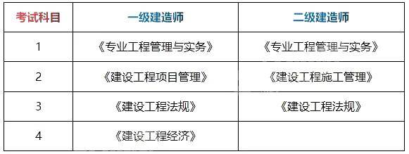 二級(jí)公路建造師考試科目有哪些,二級(jí)公路建造師好考嗎  第2張