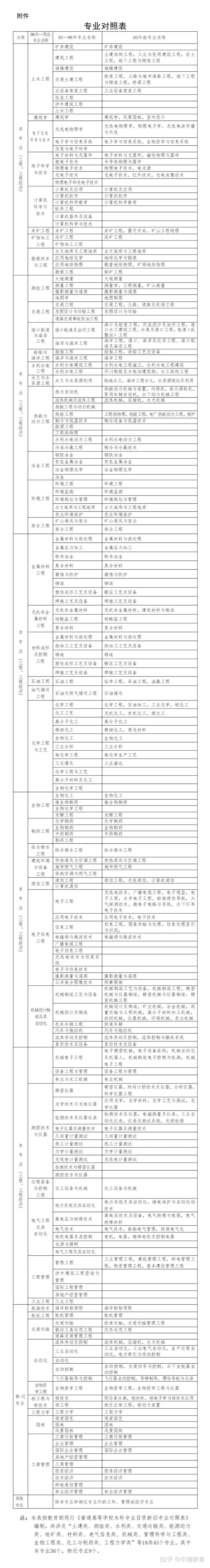 一級建造師免考科目一級建造師免考科目一覽表  第1張