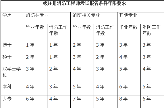 消防工程師考試年限消防工程師考試年限計算  第1張