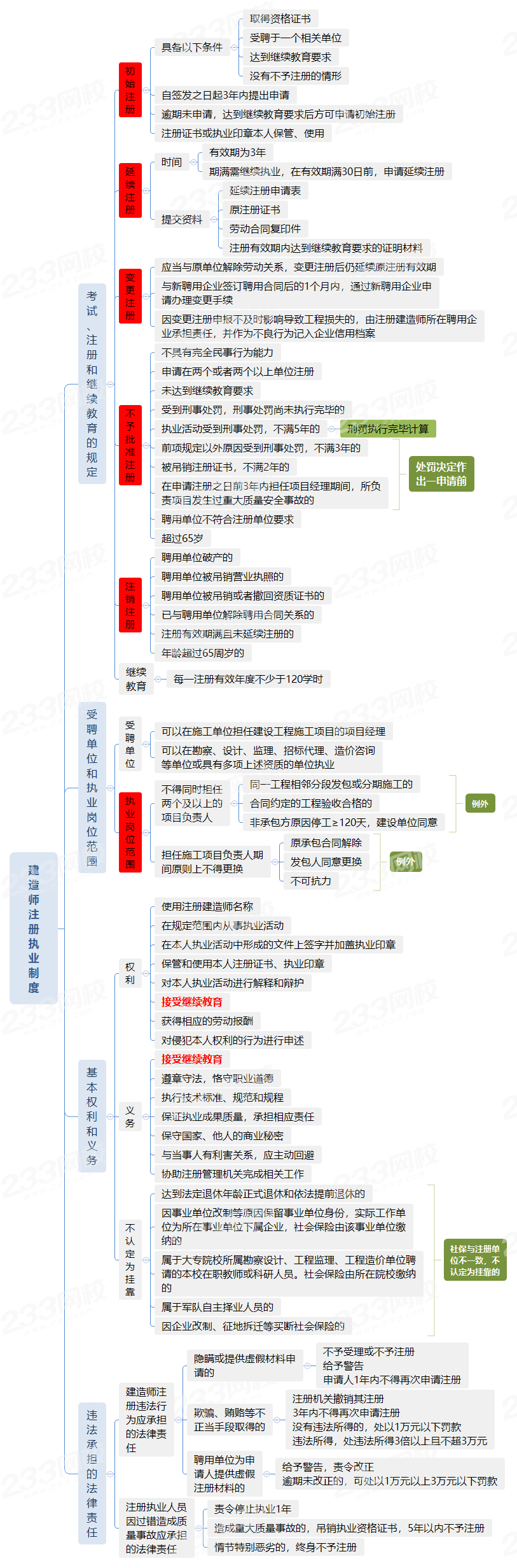 一級(jí)建造師執(zhí)業(yè)范圍一級(jí)建造師執(zhí)業(yè)范圍與規(guī)模  第1張