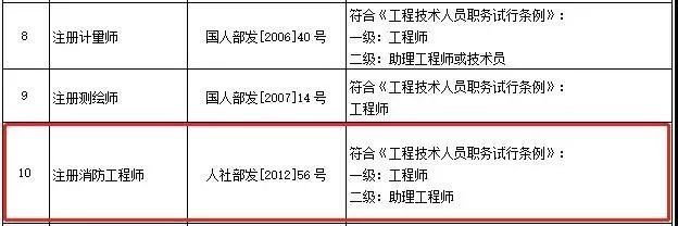 造價工程師消防工程師哪個好考,造價工程師消防工程師  第1張