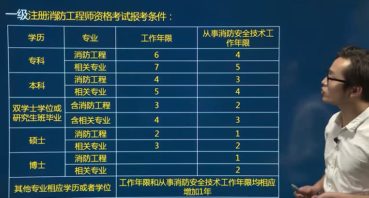 注冊消防工程師都考什么,注冊消防工程師的考試范圍  第1張