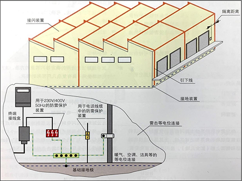 防雷接地系統(tǒng)概述,防雷接地系統(tǒng)  第1張