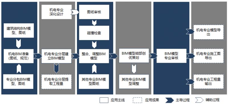 bim工程師的工作內(nèi)容及步驟,bim工程師主要工作內(nèi)容  第1張