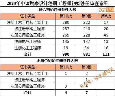 2019巖土工程師通過人數(shù),2019年巖土工程師考試時間  第1張