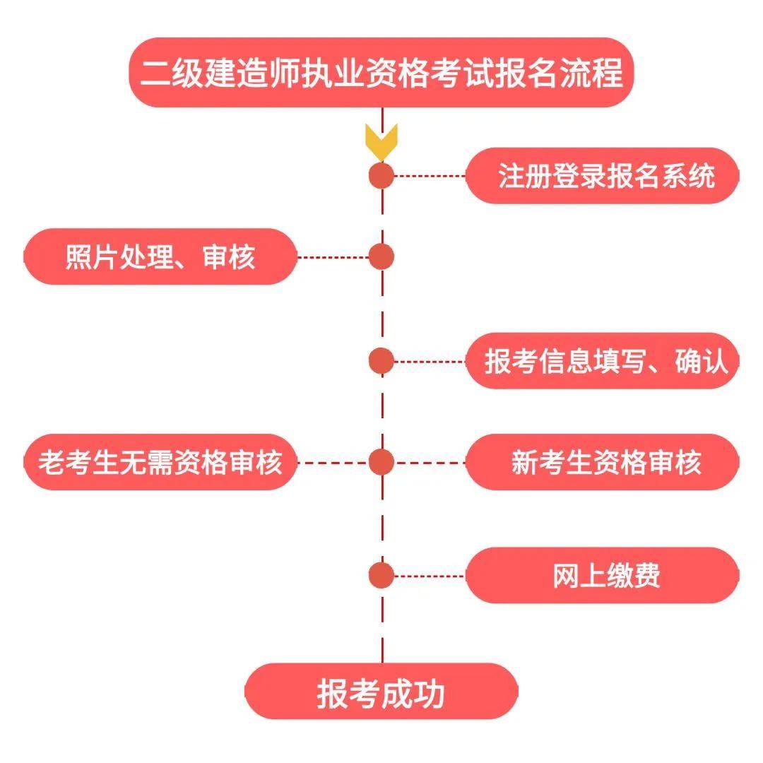 二級(jí)建造師報(bào)名官網(wǎng)入口河南,二級(jí)建造師報(bào)名官網(wǎng)  第1張