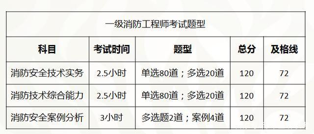 湖南2021年一級消防工程師報名時間湖南一級消防工程師準(zhǔn)考證打印時間  第1張