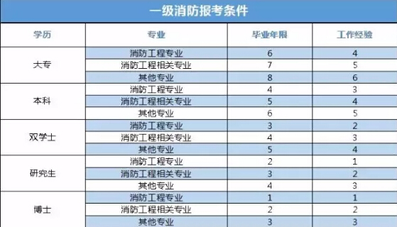 2019注冊(cè)消防工程師報(bào)名2019注冊(cè)消防工程師報(bào)名人數(shù)  第1張