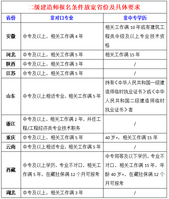 報考條件二級建造師報考二級建造師考試條件  第2張