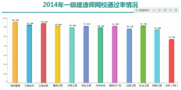 一級建造師建筑工程難嗎一級建造師建筑工程專業(yè)通過率  第1張