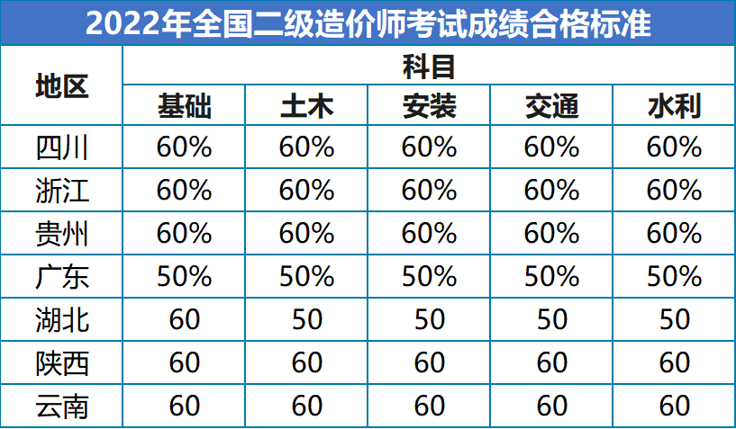 注冊二級建造師合格分?jǐn)?shù),二級注冊建筑師考試分?jǐn)?shù)  第2張