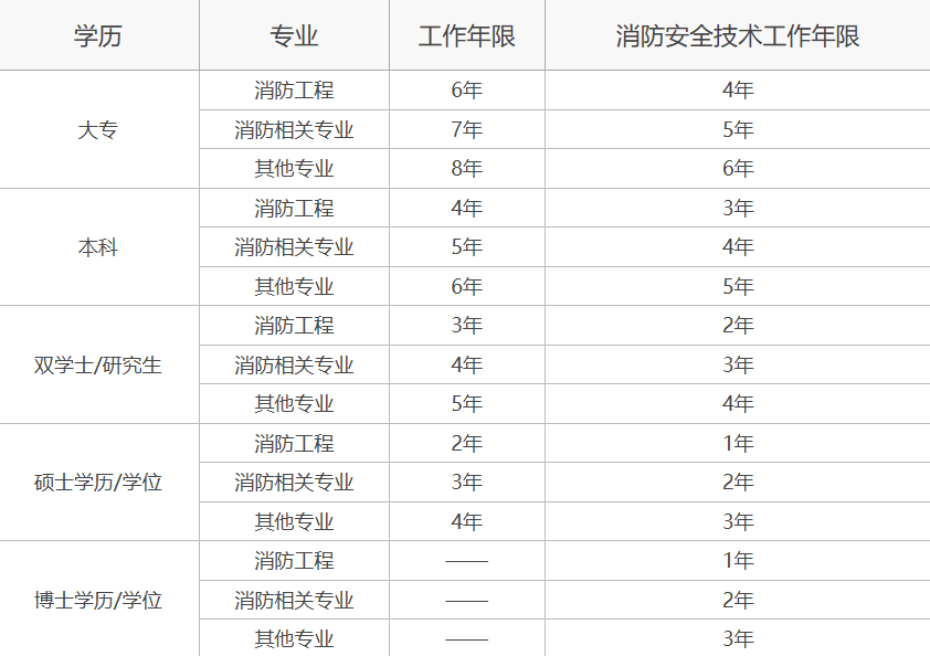 消防工程師成績(jī)有效期,消防工程師成績(jī)保留幾年  第2張