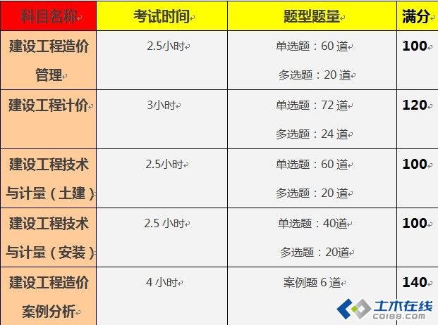 造價工程師考試科目題型分布,造價工程師考試科目題型  第2張