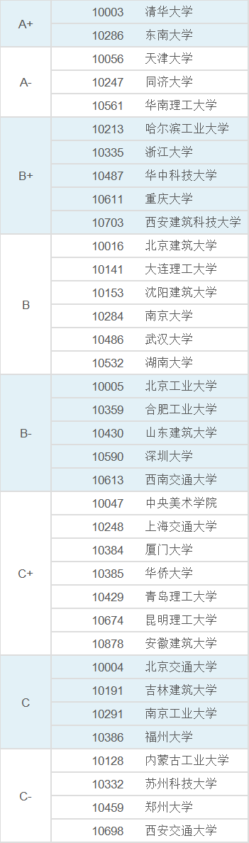 全國建筑學(xué)排名全國建筑學(xué)排名前十大學(xué)  第2張