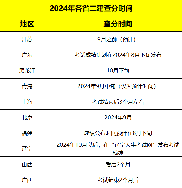 廣東二級建造師報名時間,廣東二級建造師報名時間2022年官網(wǎng)  第2張