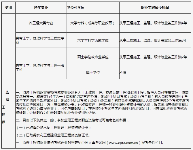 水利監(jiān)理工程師報名水利監(jiān)理工程師報名專業(yè)  第2張