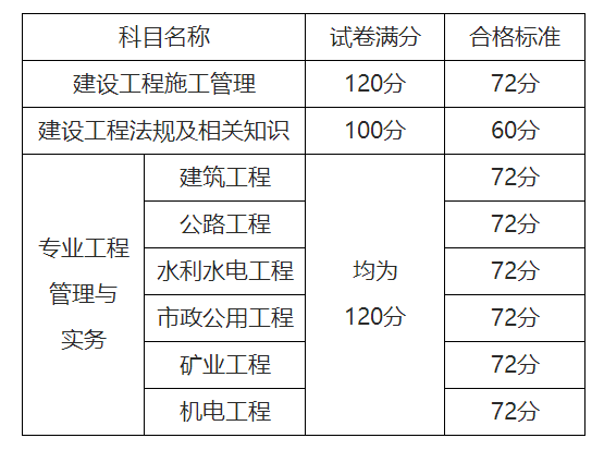 二級建造師分數(shù)合格標準,二級建造師合格分數(shù)線是多少  第1張