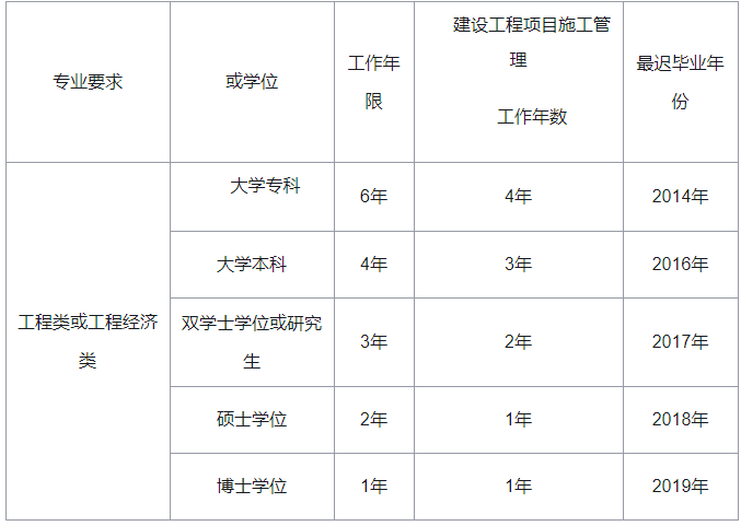 一級(jí)建造師報(bào)考單位條件報(bào)考一建的單位需要什么資質(zhì)  第1張