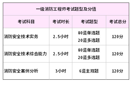 一級(jí)消防工程師2019案例分析答案,一級(jí)消防工程師2019案例  第2張