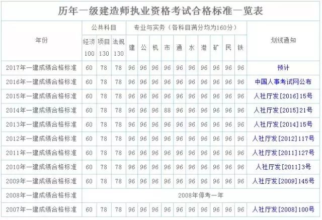 黑龍江一級建造師準(zhǔn)考證黑龍江一建準(zhǔn)考證打印時間  第2張