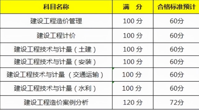 一級(jí)造價(jià)工程師建筑等級(jí)一級(jí)造價(jià)工程師建筑等級(jí)考試  第2張