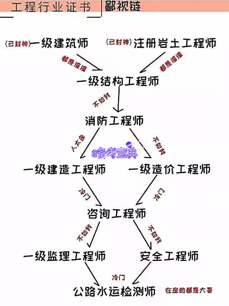 巖土工程師報考對照表巖土工程師報考對照表圖片  第1張