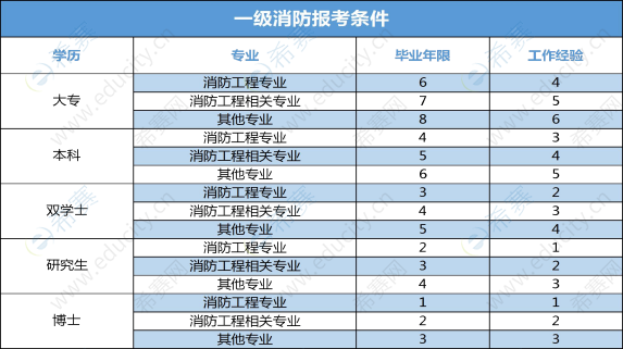 注冊(cè)消防工程師報(bào)考指導(dǎo)中心注冊(cè)消防工程師報(bào)考網(wǎng)站  第1張